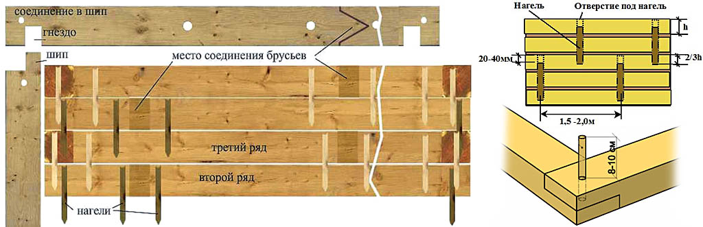 Как крепить венцы при помощи деревянных нагелей