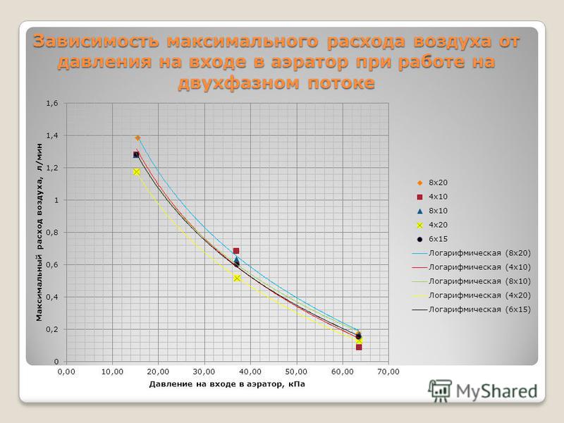 Расход давления. Зависимость расхода от давления. Зависимость расхода воды от напора.