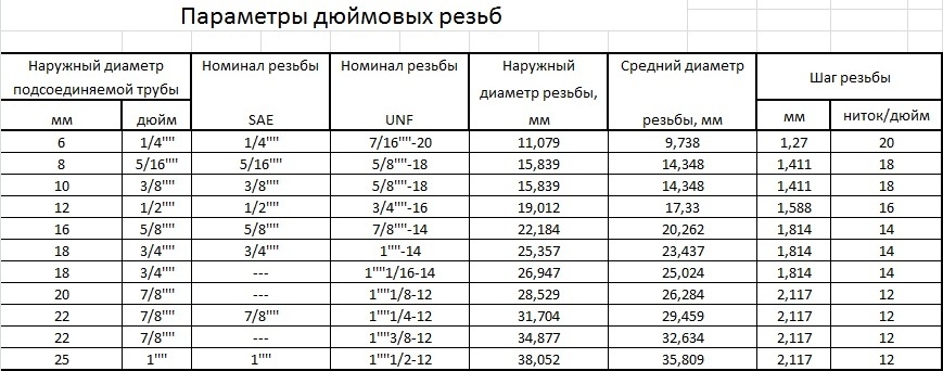 Диаметр трубы 3 4 дюйма в мм