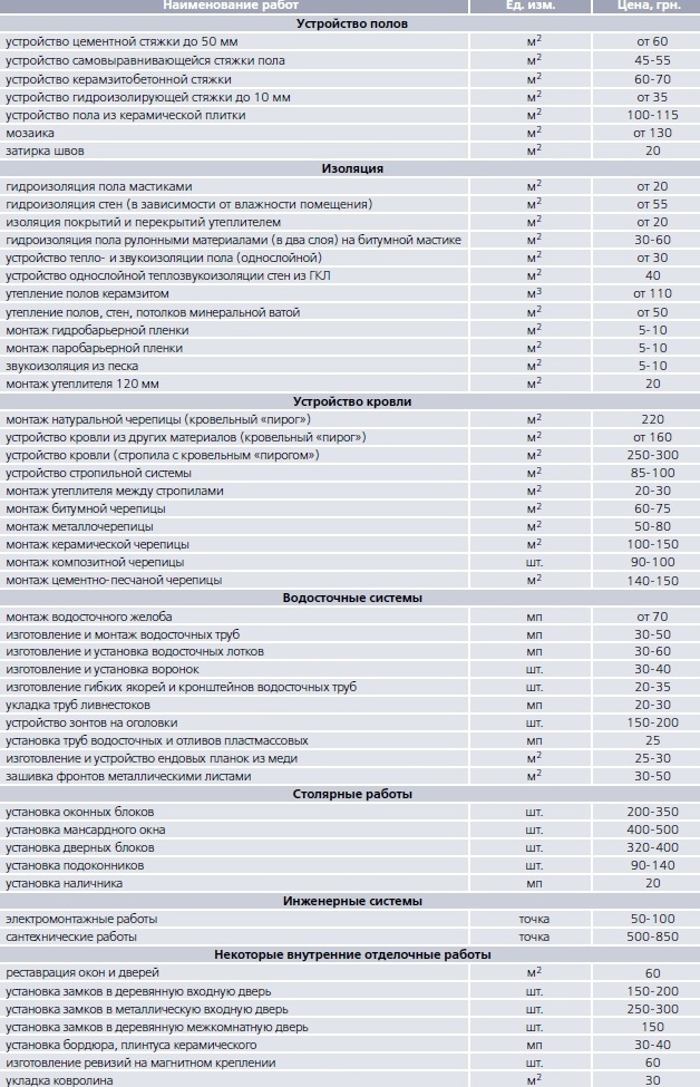 Прайс на на деревянное. Таблица расценок отделочных работ. Расценки на строительные материалы. Ремонтно строительные расценки. Расценки на строительные работы.