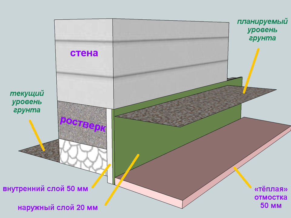 Пошагово сделать отмостку из бетона. Гидроизоляция под отмостку из бетона. Мягкая утепленная отмостка. Отмостка слои гидроизоляция. Гидроизоляция отмостки рубероидом.