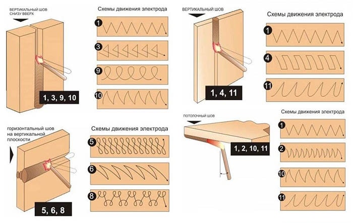 Схемы движения электрода при ручной дуговой сварке