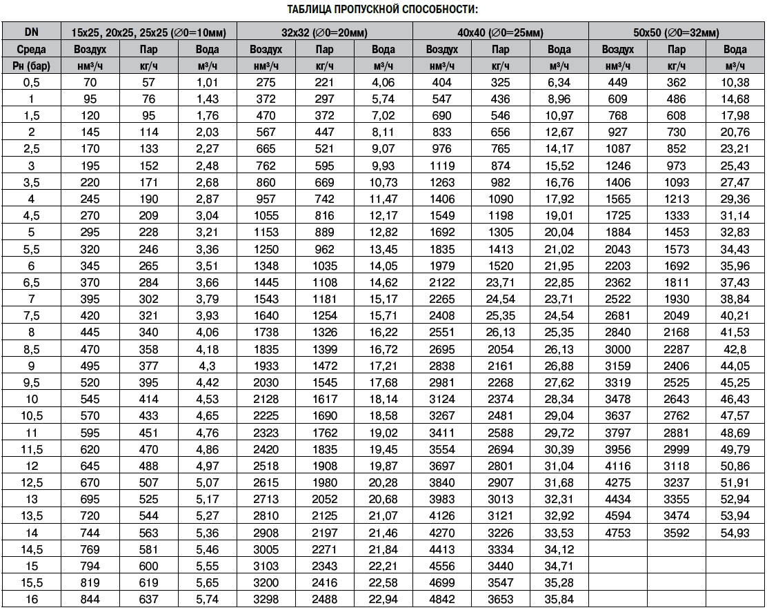 Пропускная способность клапана формула