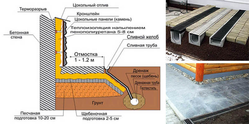 Примыкание отмостки к фундаменту