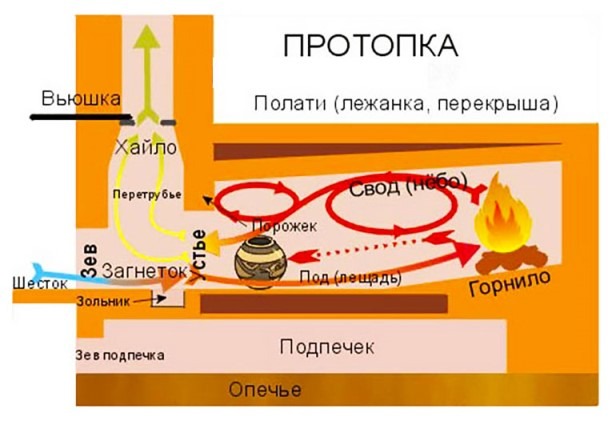 Температура в русской печке