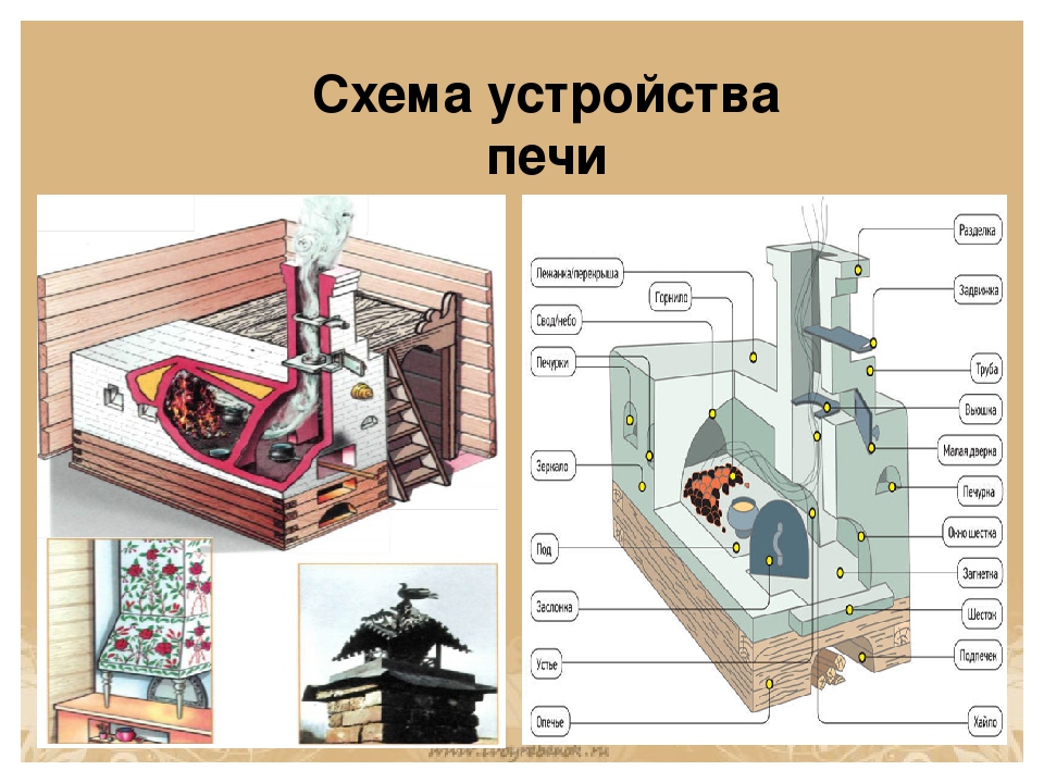 Описание русской печи. Русская печь. Устройство русской печки. Строение русской печи. Устройство русской печки схема.