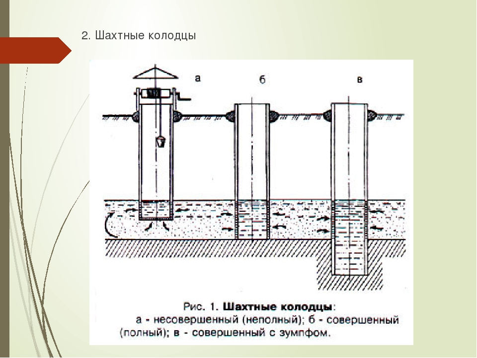 Совершенный колодец. Схема устройства шахтного колодца. Схема шахтного колодца и скважины. Оголовок шахтного колодца. Колодцы полный неполный с зумпфом.