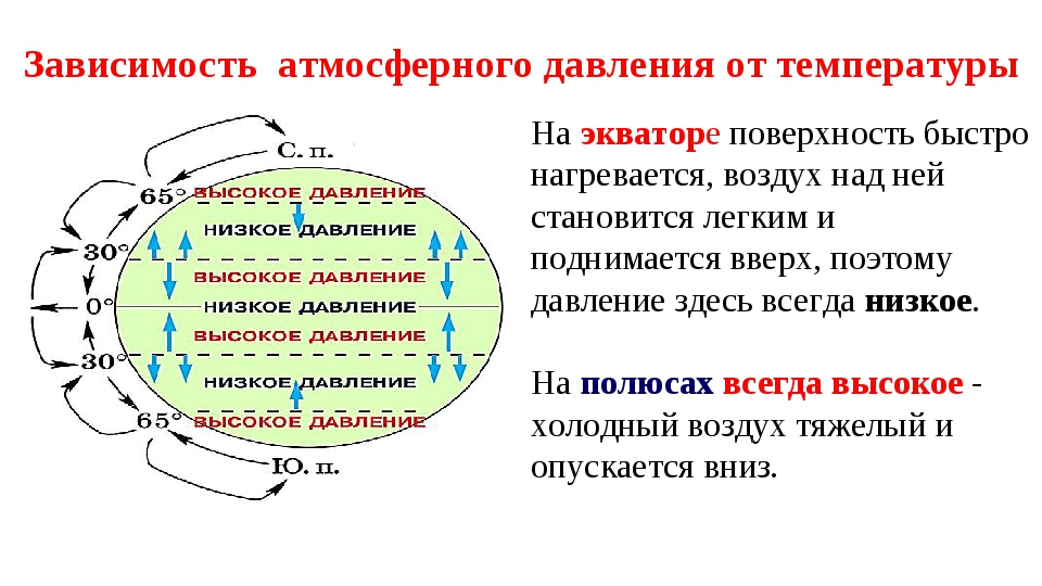 Атмосферное давление ветер география 6. Атмосферное давление 6 класс география. Зависимость атмосферного давления. Высокое и низкое атмосферное давление. Причины низкого атмосферного давления.