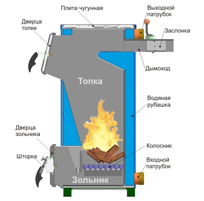 Котлы для водяного отопления на твердом топливе