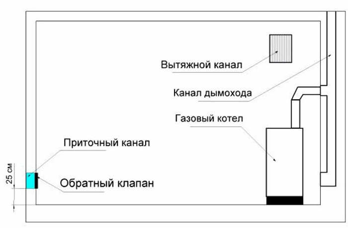 вентиляция котельной частного дома требования