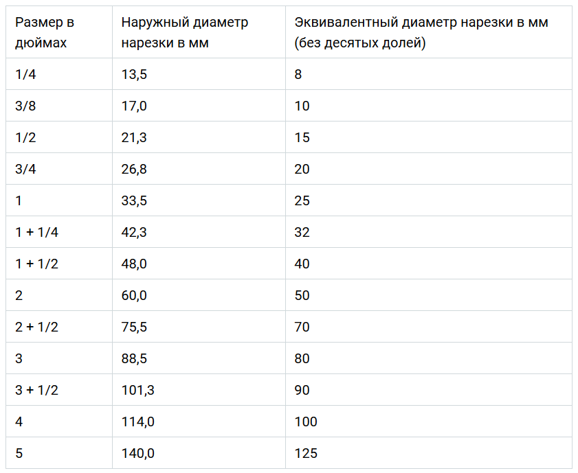 Дюймы в мм трубы. Резьбовые Размеры труб в дюймах и миллиметрах таблица. Трубная дюймовая резьба в миллиметрах таблица. Диаметры дюймовых трубных резьб в мм таблица. Дюймовые резьбы в мм таблица для труб.