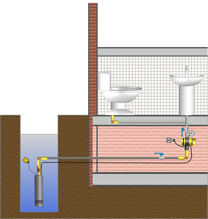 Подключение центрального водопровода к частному. Схема подключения водоснабжения из колодца погружным насосом. Водоснабжение дачи из колодца с погружным насосом схема. Водопровод из скважины и колодца. Система подачи воды из колодца в дом с погружным насосом.