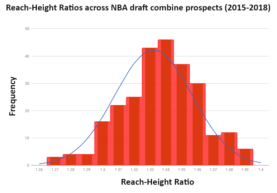 standing reach to height ratios in NBA draft combine 2015-2018