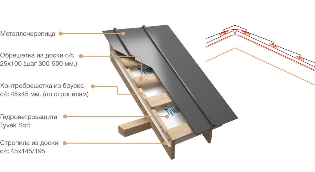 Обрешетка для фальцевой кровли схема