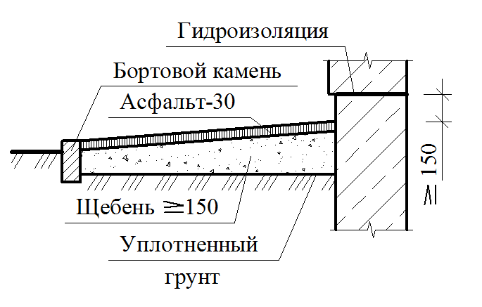 Технологическая карта устройства отмостки - 87 фото