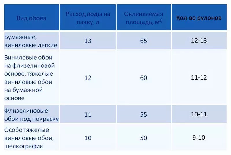 Сколько клея для обоев. Норма расхода клея обойного на 1м2. Расход клея для обоев под покраску на 1м2. Таблица расхода клея для обоев на 2м. Расход обойного клея на квадратный метр.