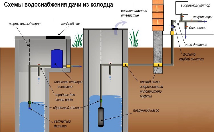 Схема подачи воды из скважины в дом с помощью погружного насоса