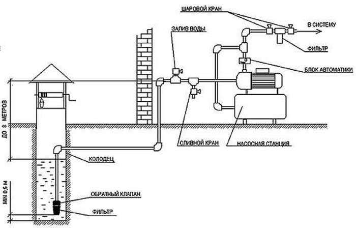 Схема подключения воды из колодца в дом