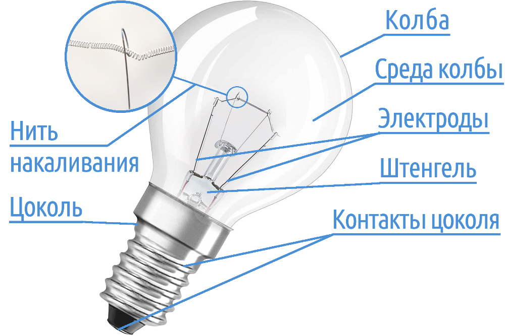 Схема лампочки. Лампа накаливания устройство и принцип работы. Схема лампы накаливания чертеж. Как работает лампочка накаливания схема. Принцип работы лампы накаливания.