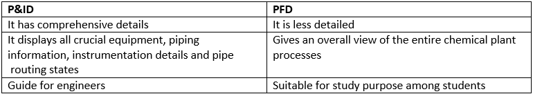 pid vs pfd