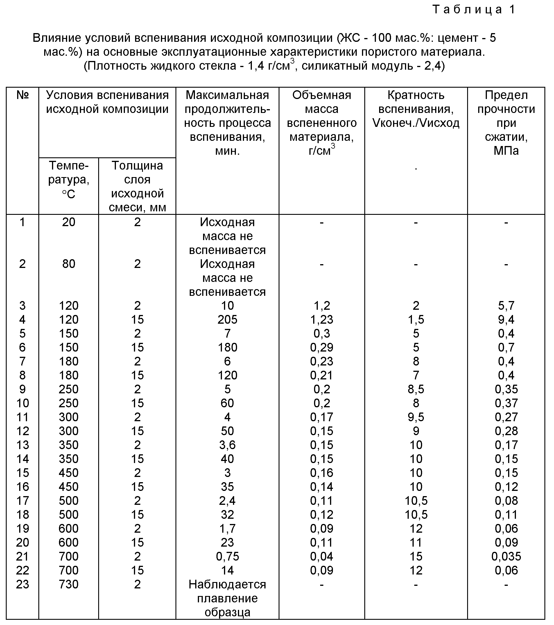 Стекло плотность. Плотность жидкого стекла натриевого. Вязкость жидкого стекла таблица. Вязкость жидкого стекла натриевого. Плотность и концентрация жидкого стекла.