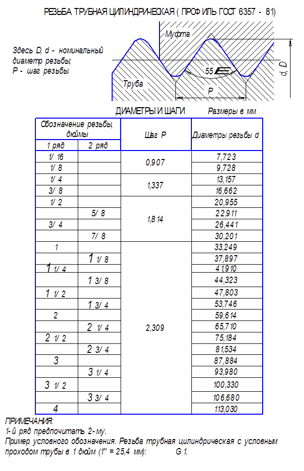 Трубная цилиндрическая резьба таблица. Таблица Трубная дюймовая цилиндрическая резьба. Резьба дюймовая Трубная Размеры таблица ГОСТ. Таблица трубной дюймовой резьбы в мм.