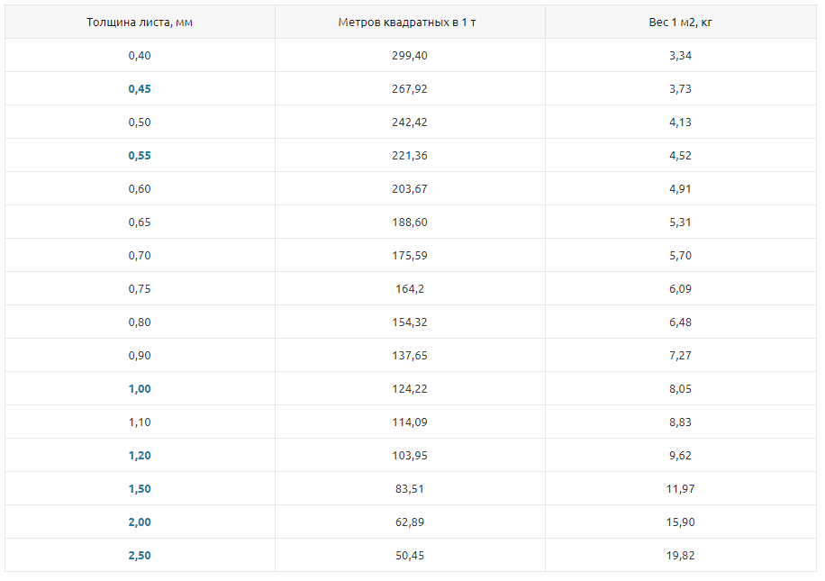 Толщина метр. Сталь листовая оцинкованная толщина 0.5 мм вес. Вес одного листа оцинковки 1.0.