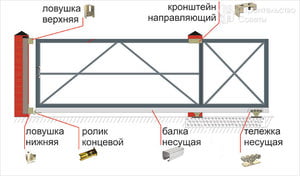 Механизм откатных ворот своими руками