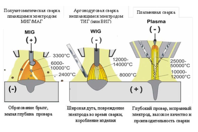 Как работает сварка. Режим холодной сварки Tig. Температура плавления электрода при дуговой сварке. Температура сварочной дуги при полуавтоматической сварке. Температура на дуге при сварке аргоном.