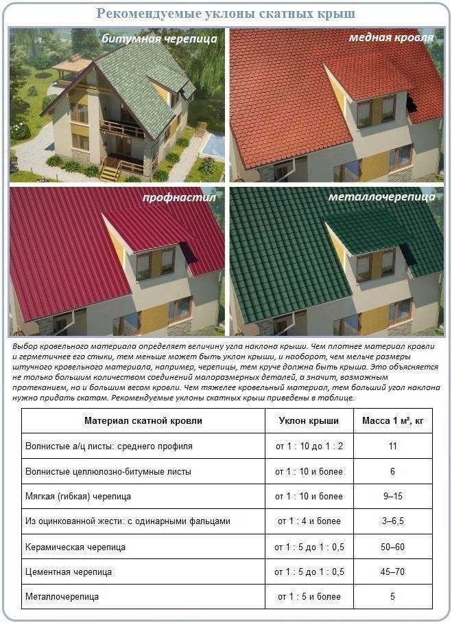 Односкатная крыша минимальный угол: Наклон односкатной крыши - правила .