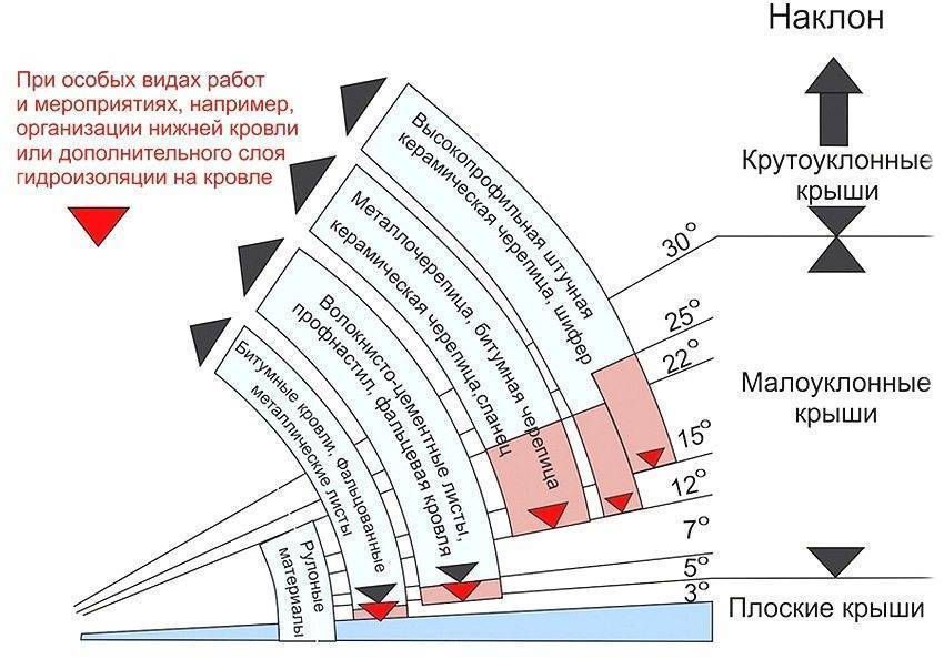 Односкатная крыша минимальный угол: Наклон односкатной крыши - правила .