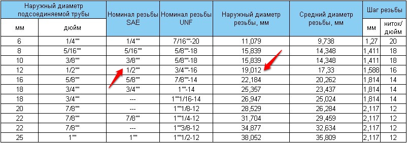 Размеры резьбы в дюймах