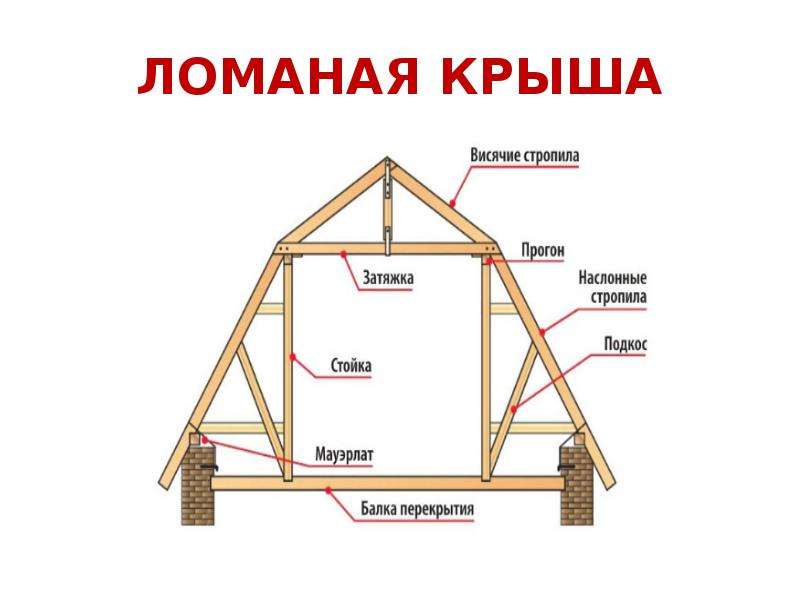 Ломаная крыша на гараж фото