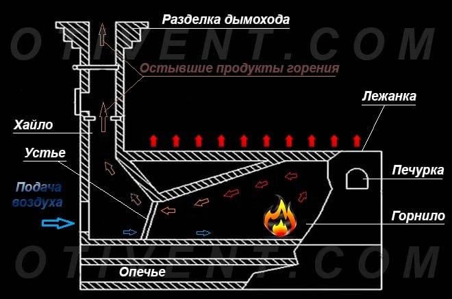 Температура в русской печке