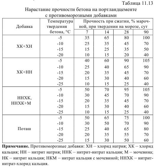 Время высыхания бетона. Таблица набирания прочности бетона. Температурный график набора прочности бетона.