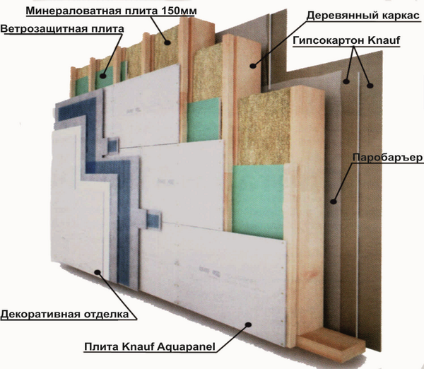  утеплителя для каркасного дома: габариты теплоизоляции для стен .