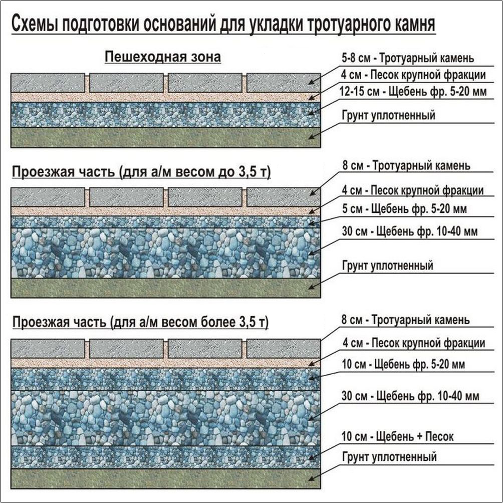 варианты оснований под тротуарную плитку под авто