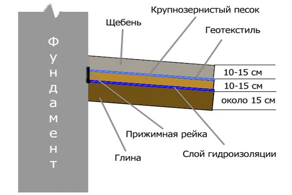 устройство отмостки