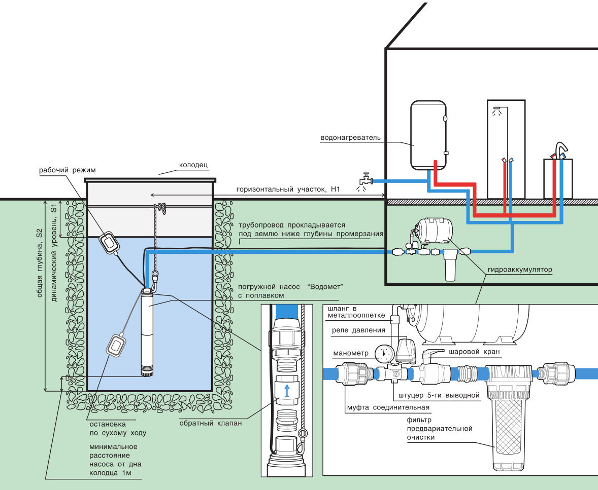 Схема подачи воды в дом из колодца с помощью погружного насоса