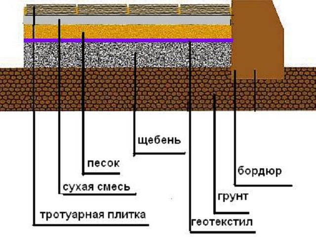 Как устроить и выбрать материалы