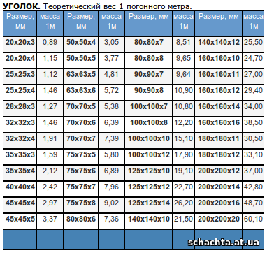 Перевод металла в тонны. Угловая сталь 50х50х5 вес 1м. Таблица веса уголка металлического в метре Погонном. Уголок металлический 25х25 вес. Уголок металлический 25х25 вес 1 метра.