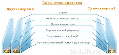 Profile of plastic windows