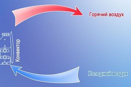 Схема работы бытового электроконвектора