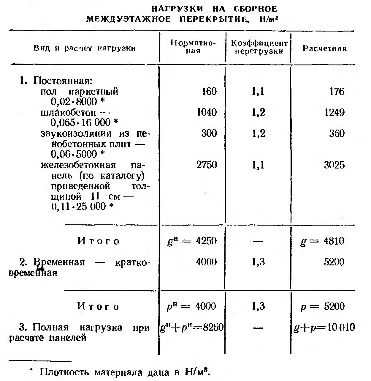 Временная нагрузка на перекрытие. Расчетная нагрузка на перекрытие жилого дома кг/м2. Нормативная нагрузка на перекрытие формула. Сбор нагрузок на 1м перекрытия. Сбор нагрузок на 1 м2 чердачного перекрытия.