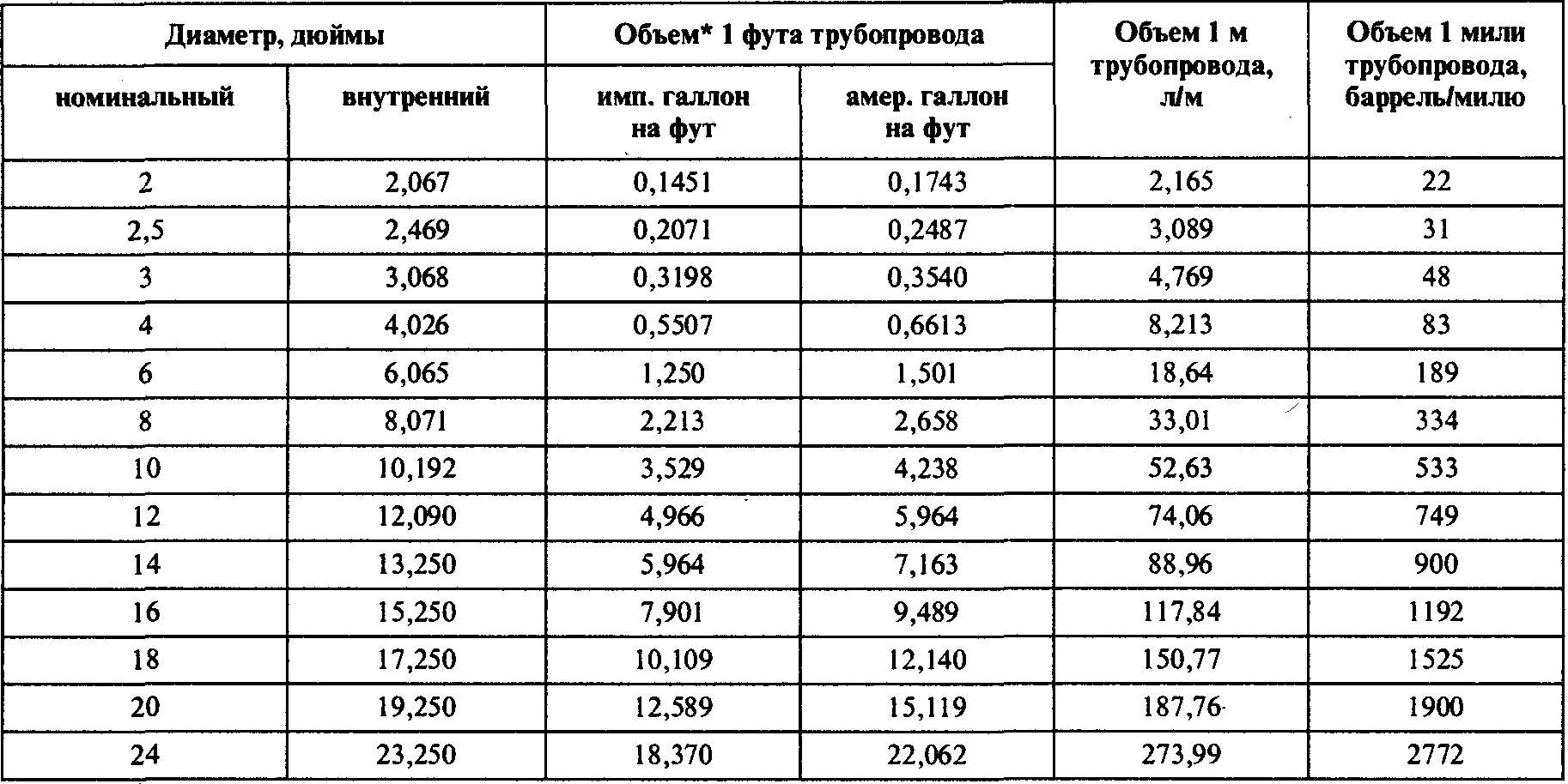 Первая труба пропускает в минуту на 4 литра воды меньше чем вторая труба