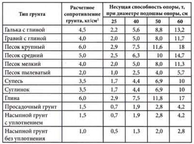 Несущие грунты. Несущая способность грунтов таблица. Таблица грунтов для фундамента. Прочность грунтов таблица. Несущая способность грунтов основания.