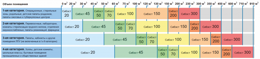 Объем помещения м3. Таблица подбора рециркуляторов. Категория помещений для рециркулятора бактерицидного. Категории помещений для бактерицидного облучателя. Категории помещений для рециркулятора.
