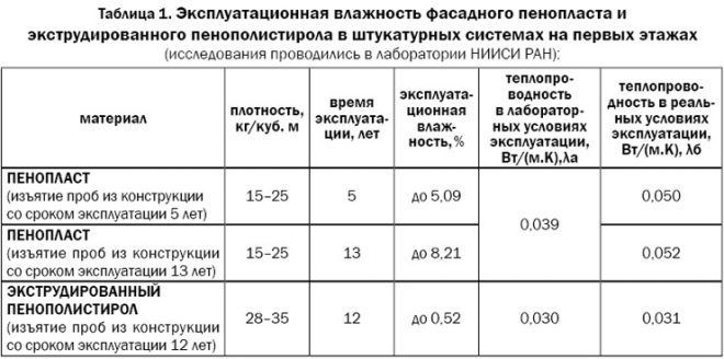 Пенополистирол, или пенопласт