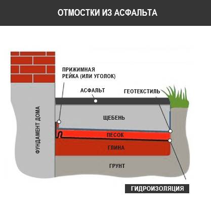 Пирог при устройстве отмостки