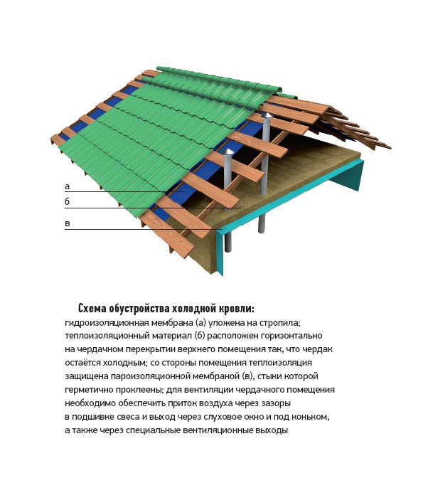 Устройство холодной крыши пирог